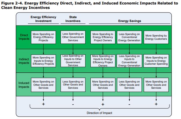 Energy Efficiency Economic Impacts