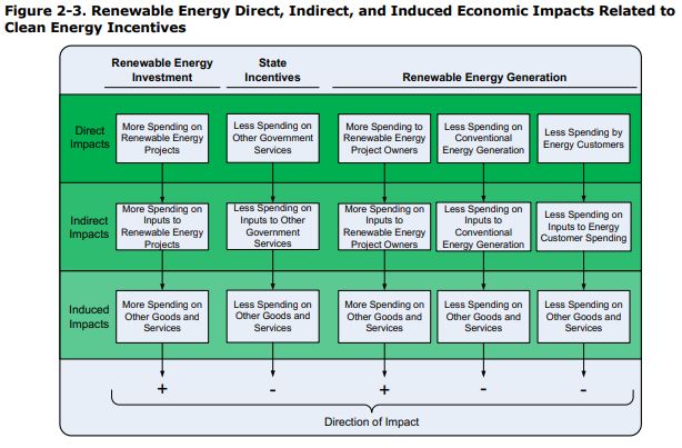 Renewable Energy Economic Impacts